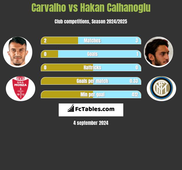 Carvalho vs Hakan Calhanoglu h2h player stats