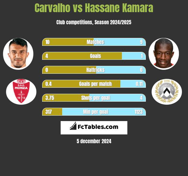 Carvalho vs Hassane Kamara h2h player stats