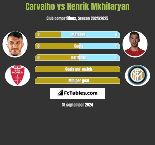 Carvalho vs Henrik Mkhitaryan h2h player stats