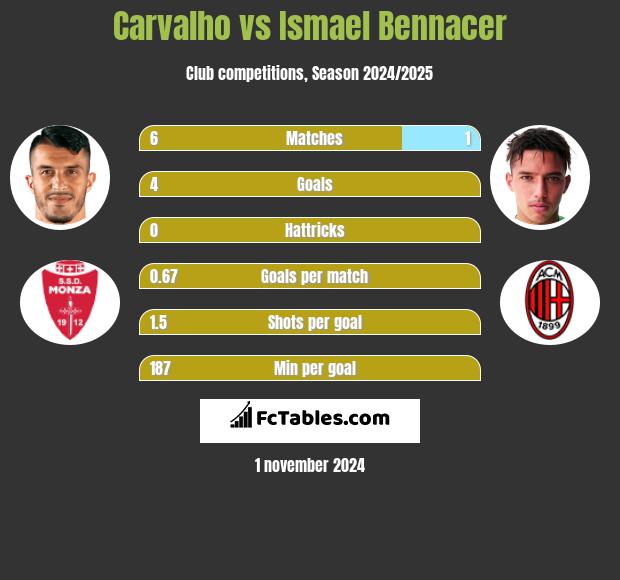 Carvalho vs Ismael Bennacer h2h player stats