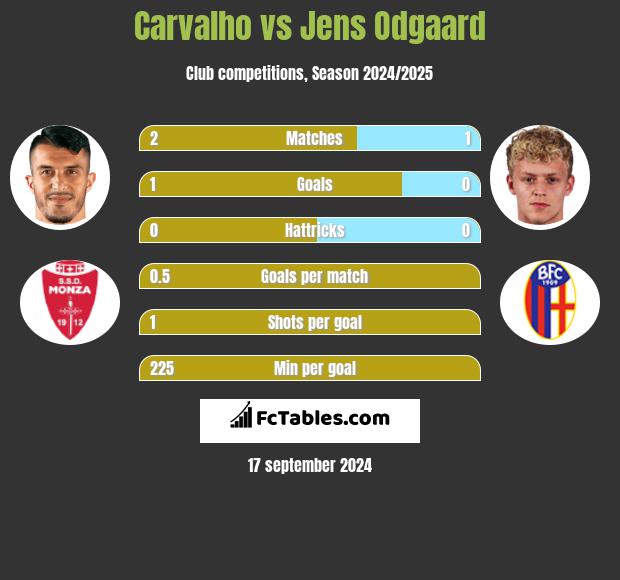 Carvalho vs Jens Odgaard h2h player stats