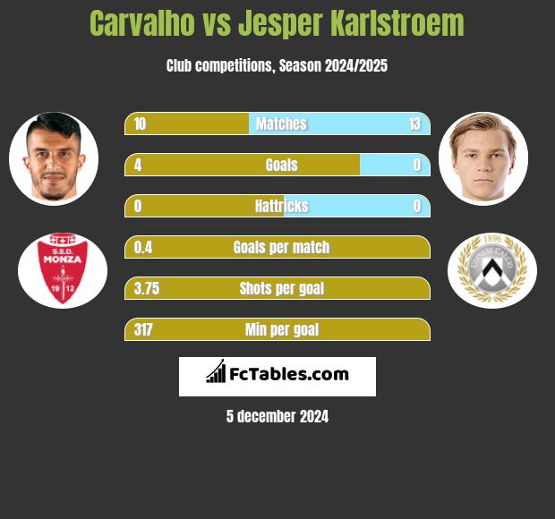 Carvalho vs Jesper Karlstroem h2h player stats