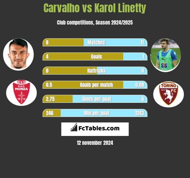 Carvalho vs Karol Linetty h2h player stats