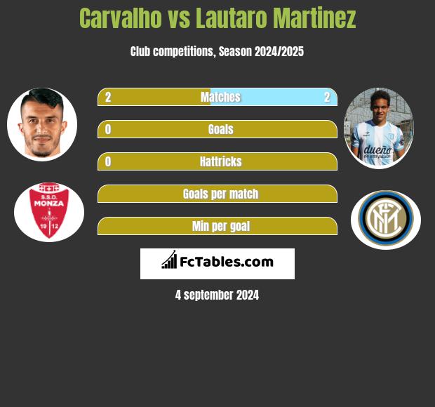 Carvalho vs Lautaro Martinez h2h player stats