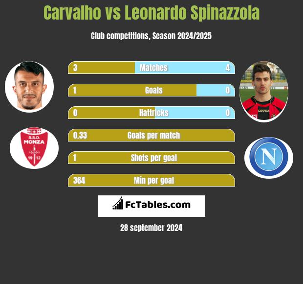 Carvalho vs Leonardo Spinazzola h2h player stats