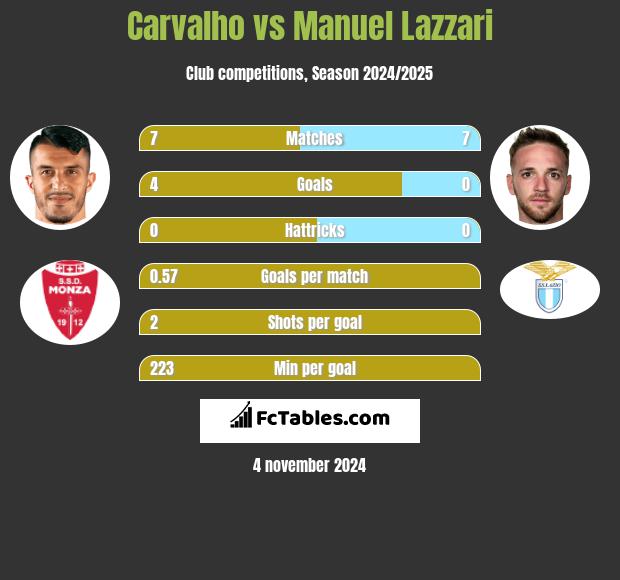 Carvalho vs Manuel Lazzari h2h player stats