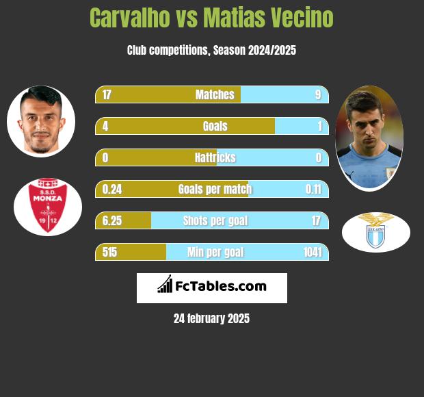 Carvalho vs Matias Vecino h2h player stats