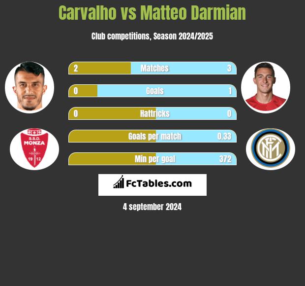 Carvalho vs Matteo Darmian h2h player stats