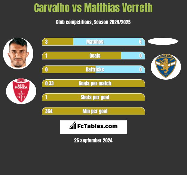 Carvalho vs Matthias Verreth h2h player stats