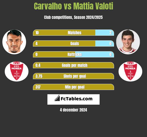 Carvalho vs Mattia Valoti h2h player stats