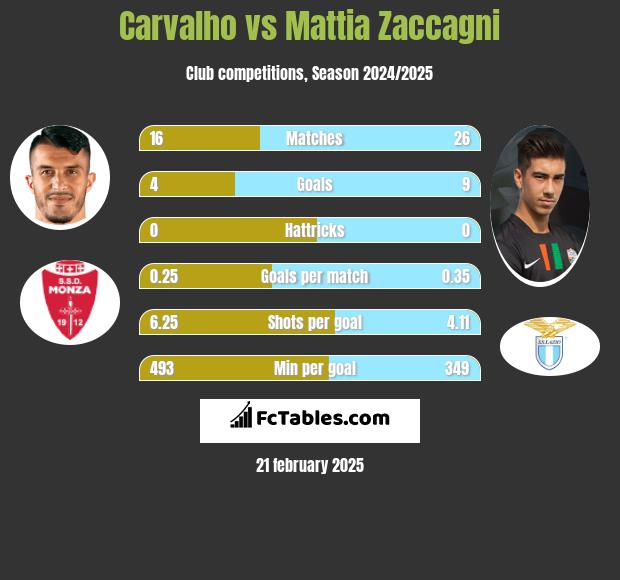 Carvalho vs Mattia Zaccagni h2h player stats