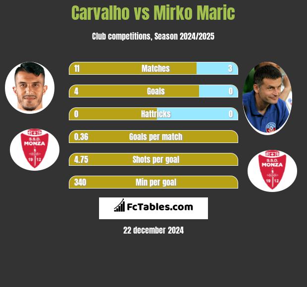 Carvalho vs Mirko Maric h2h player stats