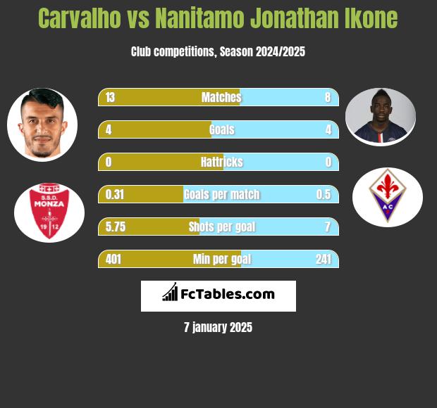 Carvalho vs Nanitamo Jonathan Ikone h2h player stats