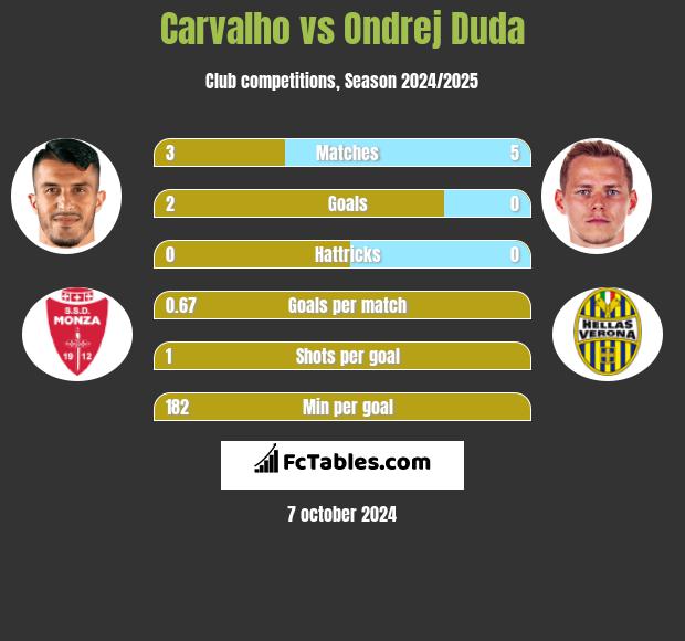 Carvalho vs Ondrej Duda h2h player stats