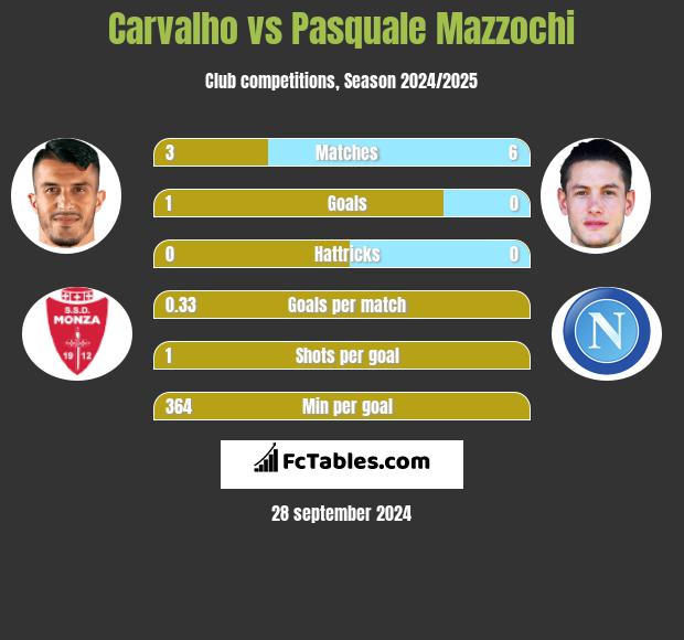 Carvalho vs Pasquale Mazzochi h2h player stats