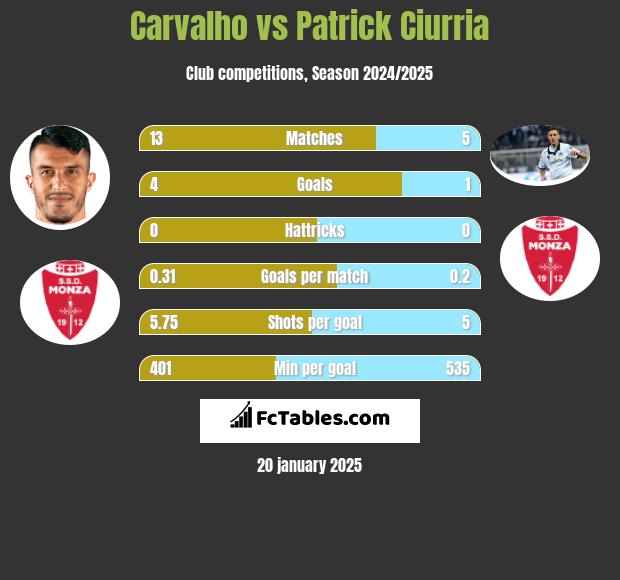 Carvalho vs Patrick Ciurria h2h player stats