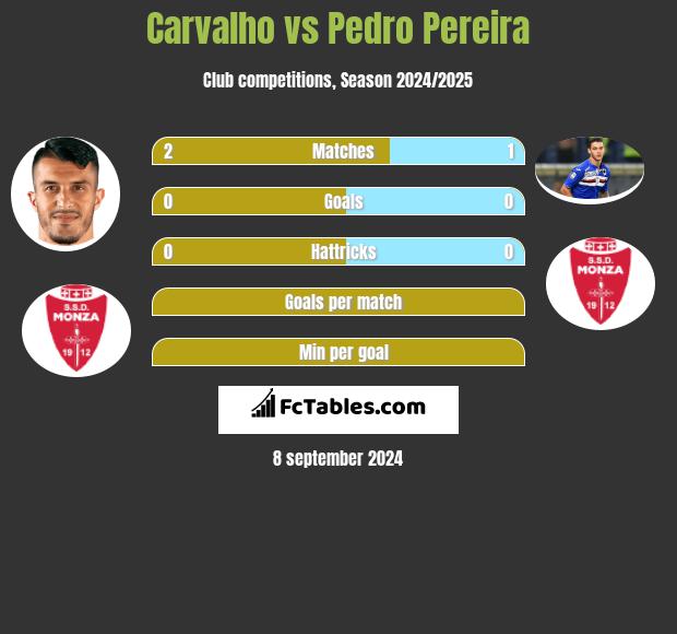 Carvalho vs Pedro Pereira h2h player stats