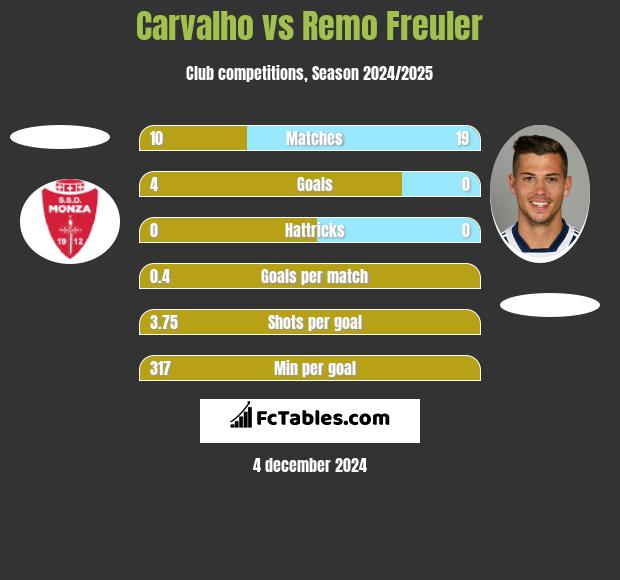 Carvalho vs Remo Freuler h2h player stats