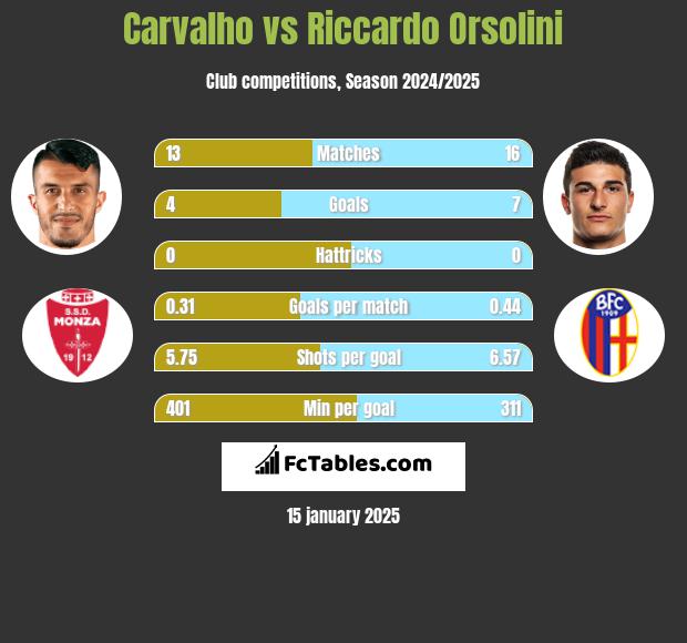 Carvalho vs Riccardo Orsolini h2h player stats