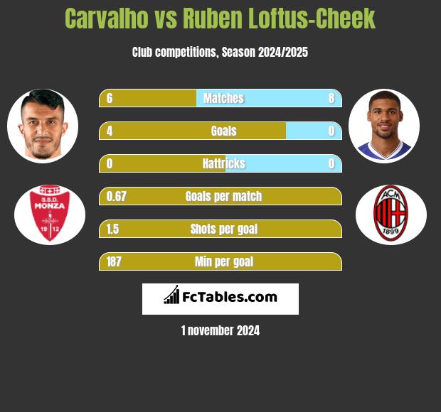 Carvalho vs Ruben Loftus-Cheek h2h player stats