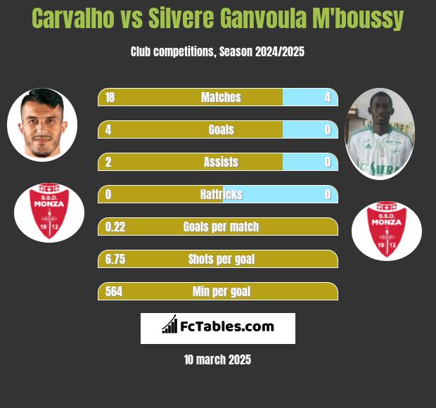 Carvalho vs Silvere Ganvoula M'boussy h2h player stats