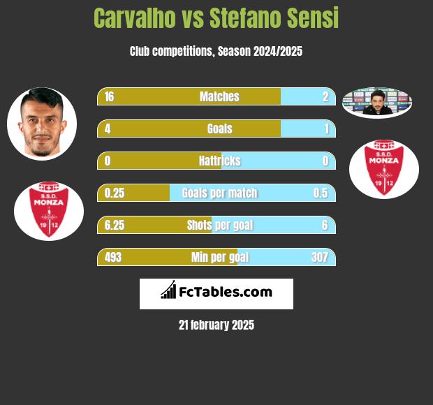 Carvalho vs Stefano Sensi h2h player stats