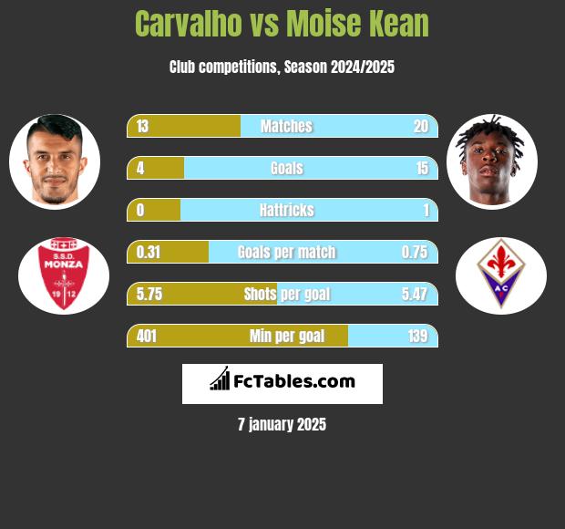 Carvalho vs Moise Kean h2h player stats