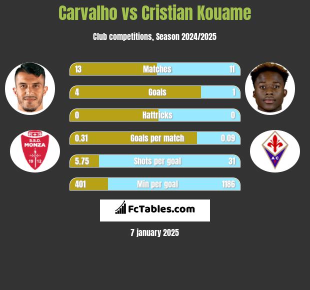 Carvalho vs Cristian Kouame h2h player stats