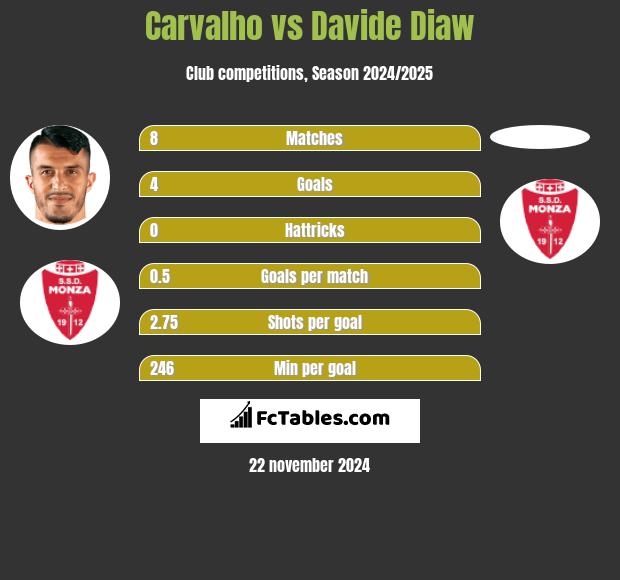 Carvalho vs Davide Diaw h2h player stats