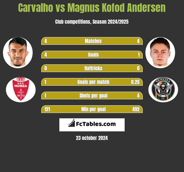 Carvalho vs Magnus Kofod Andersen h2h player stats