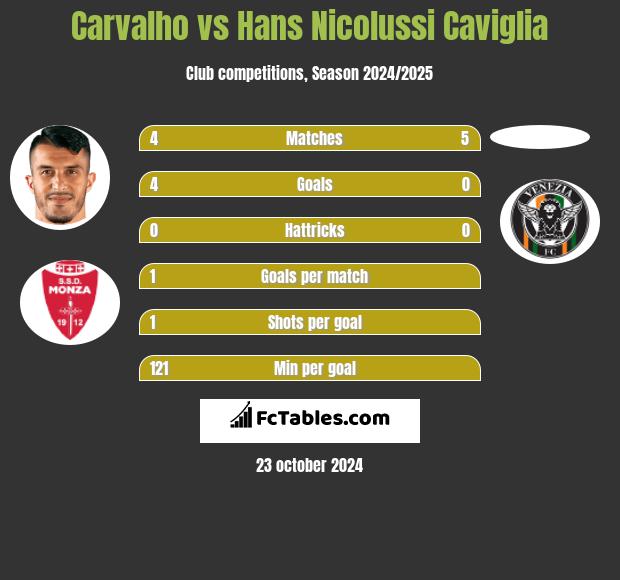 Carvalho vs Hans Nicolussi Caviglia h2h player stats