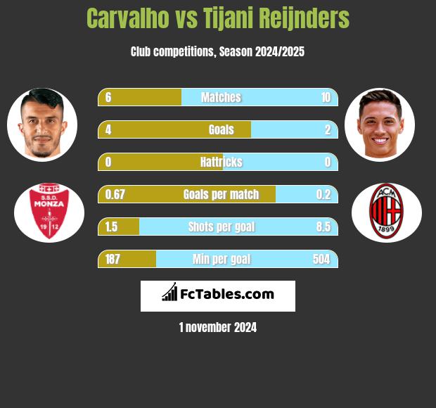 Carvalho vs Tijani Reijnders h2h player stats