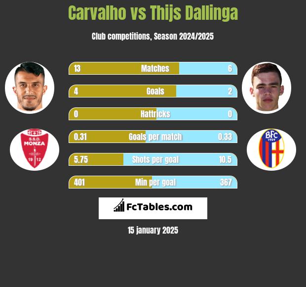 Carvalho vs Thijs Dallinga h2h player stats