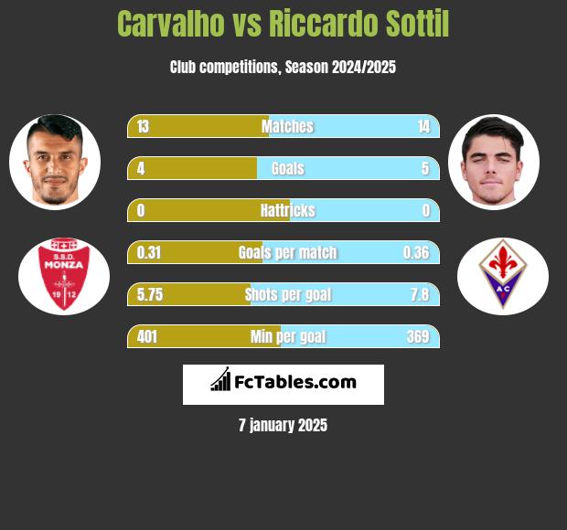 Carvalho vs Riccardo Sottil h2h player stats