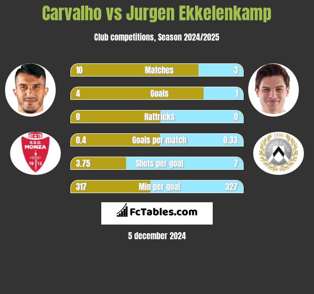 Carvalho vs Jurgen Ekkelenkamp h2h player stats