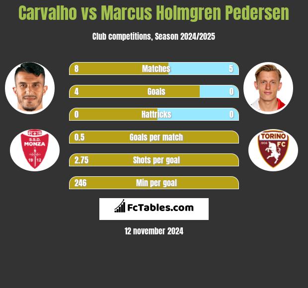 Carvalho vs Marcus Holmgren Pedersen h2h player stats