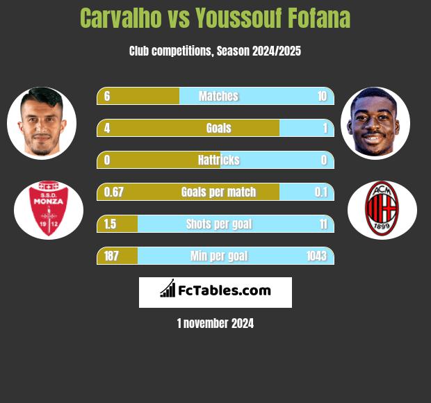 Carvalho vs Youssouf Fofana h2h player stats