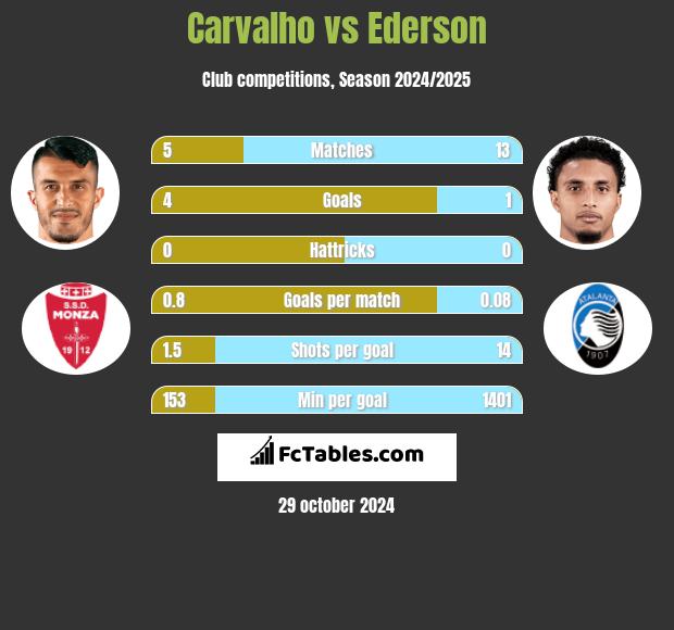 Carvalho vs Ederson h2h player stats