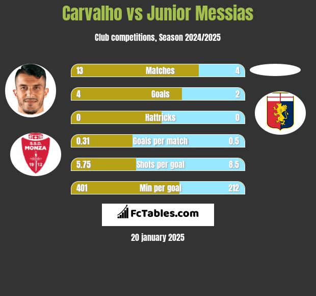 Carvalho vs Junior Messias h2h player stats