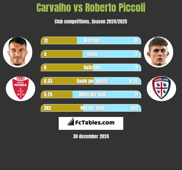 Carvalho vs Roberto Piccoli h2h player stats