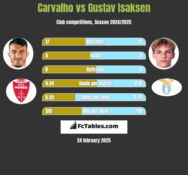 Carvalho vs Gustav Isaksen h2h player stats