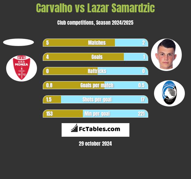 Carvalho vs Lazar Samardzic h2h player stats