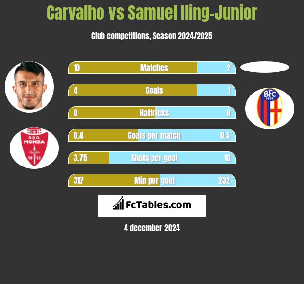 Carvalho vs Samuel Iling-Junior h2h player stats