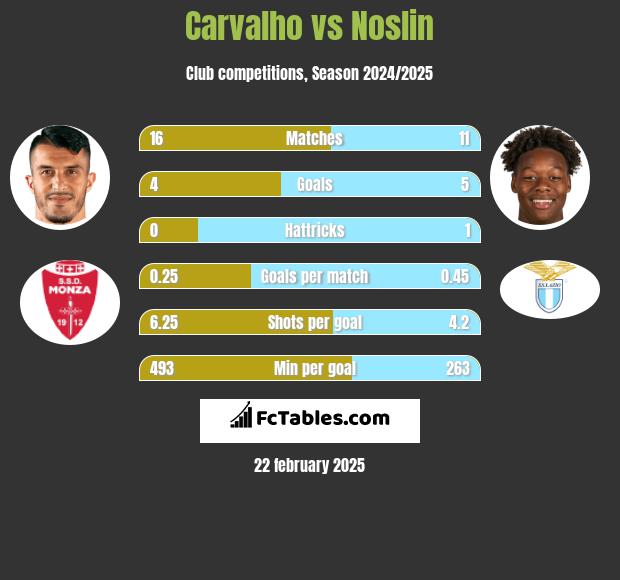 Carvalho vs Noslin h2h player stats