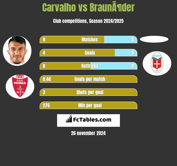 Carvalho vs BraunÃ¶der h2h player stats