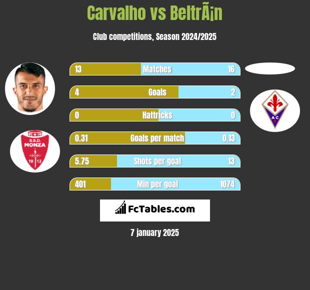 Carvalho vs BeltrÃ¡n h2h player stats