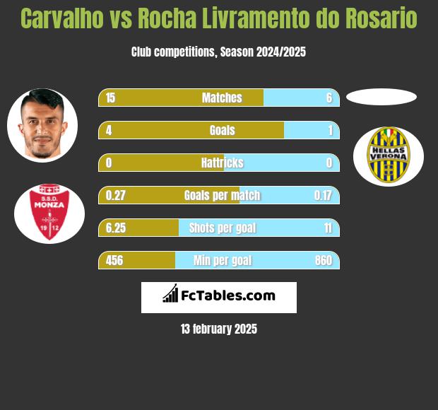 Carvalho vs Rocha Livramento do Rosario h2h player stats