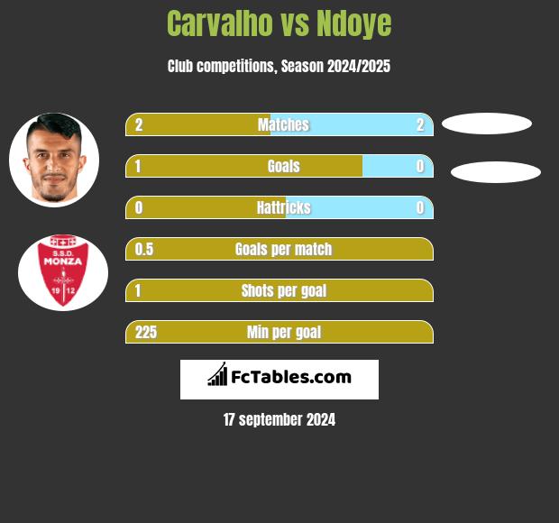 Carvalho vs Ndoye h2h player stats