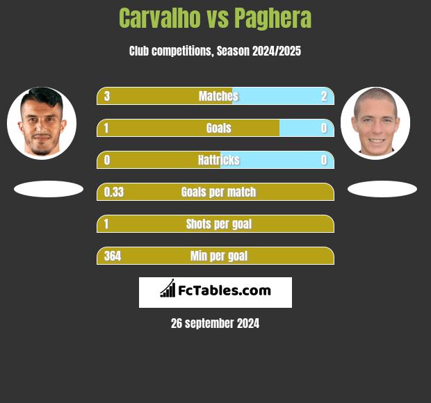 Carvalho vs Paghera h2h player stats