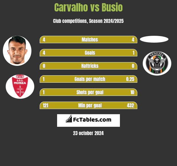 Carvalho vs Busio h2h player stats